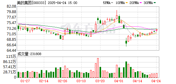 盈股网配资 海外收入增速高 毛利率双双下滑 美的格力靠什么稳住盈利
