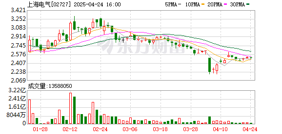 金鼎配资 市场利好持续提振机器人概念 上海电气近三日累计涨幅超60%