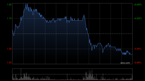 宏泰配资 融创中国午后跌逾6% 下周一将召开清盘呈请聆讯 公司公布债务重组新进展