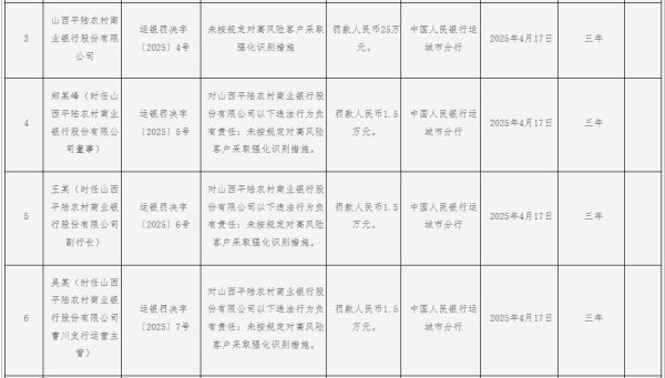 盈禾配资 山西平陆农村商业银行被罚25万元：未按规定对高风险客户采取强化识别措施