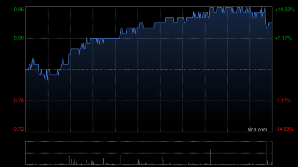 通盈配资 长江生命科技现涨超7% 公司将在AACR 2025展示多种癌症疫苗数据