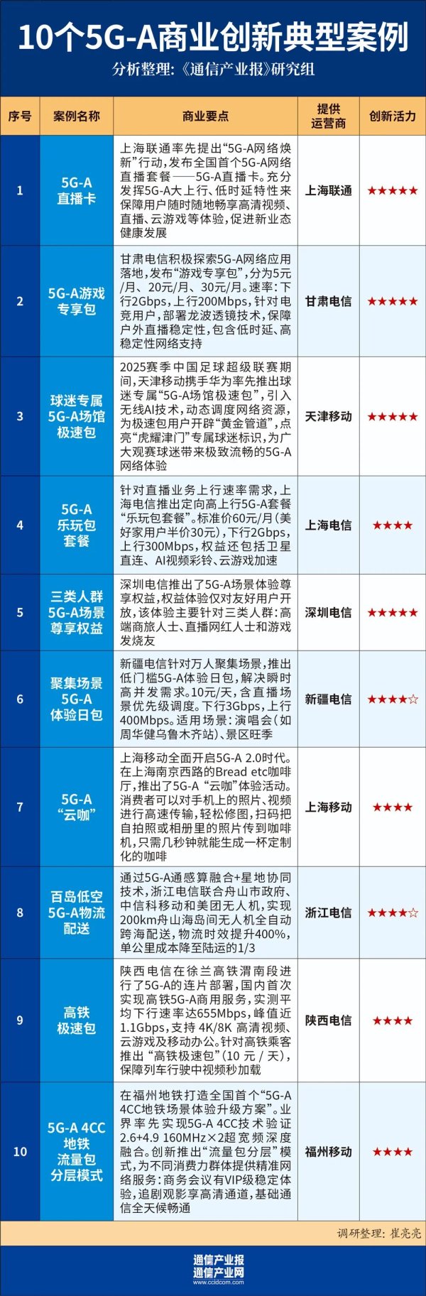 炫多配资 价值突围！从十个5G-A×AI商业案例读出什么？