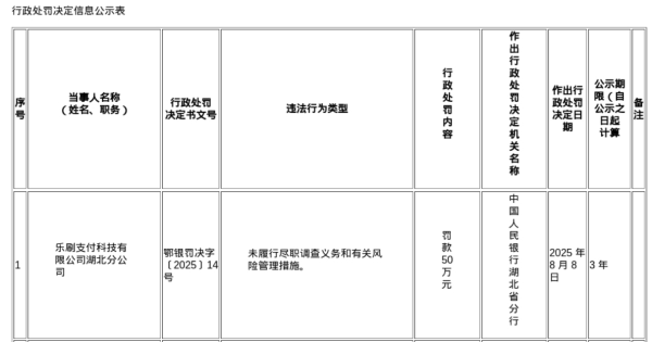 易策略 乐刷支付被罚50万，涉未履行尽职调查义务和有关风险管理措施
