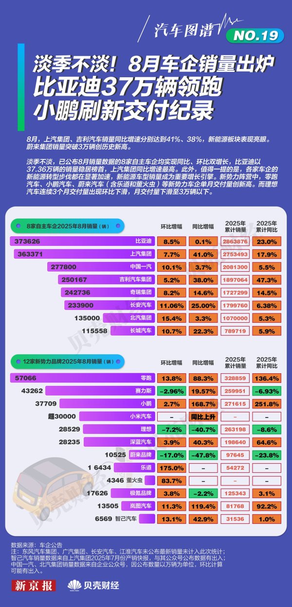 融期策略 汽车图谱⑲｜8月比亚迪销量37万辆领跑，小鹏刷新交付纪录